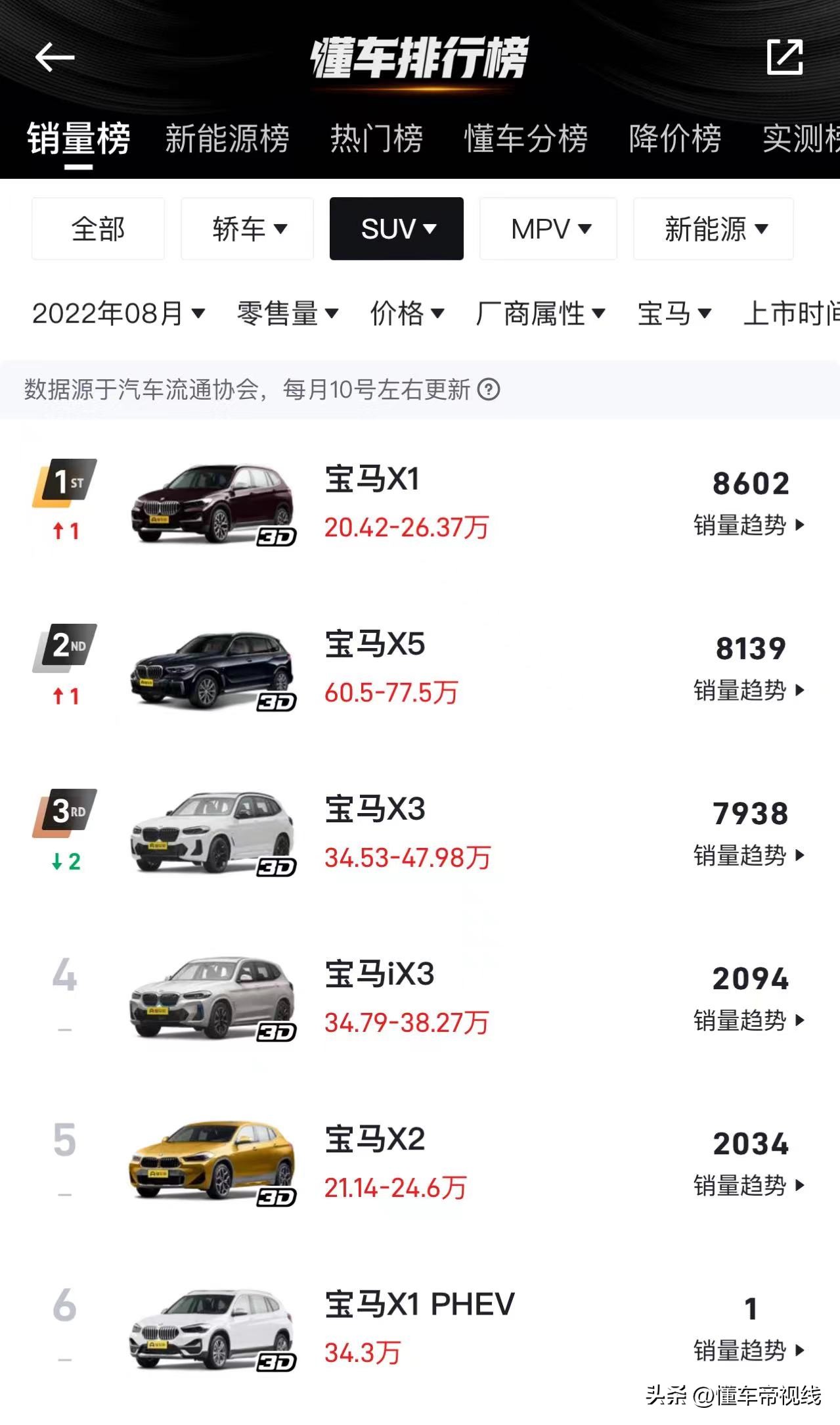 BMW X5 sales surpassed BMW X3 for the first time, who is hitting in the