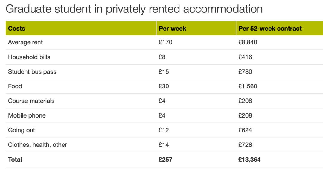 If you want to study in the UK for postgraduate studies, how much do