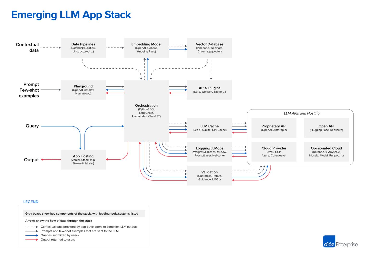 LLM應用開發的參考架構 - 資訊咖