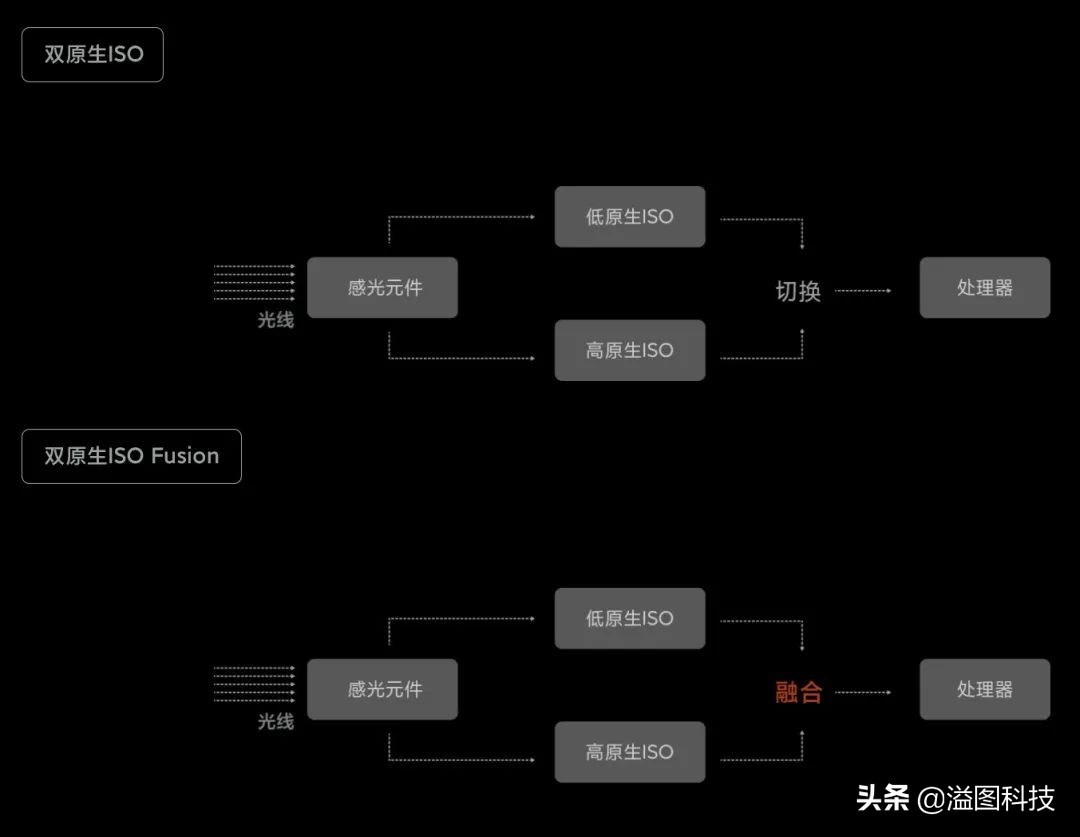 What is the difference between dual native ISO and dual gain for a camera? iNEWS