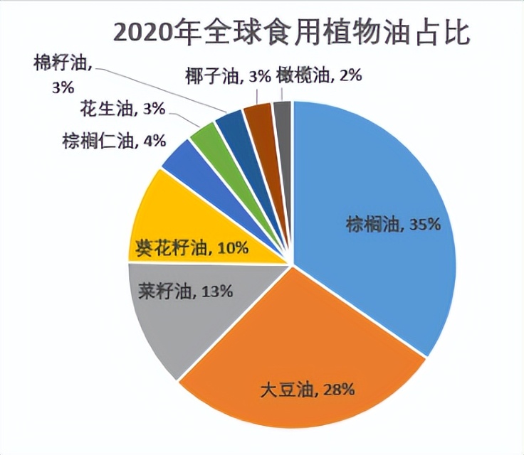 In the era of oil shortage, the cost performance of palm oil gradually