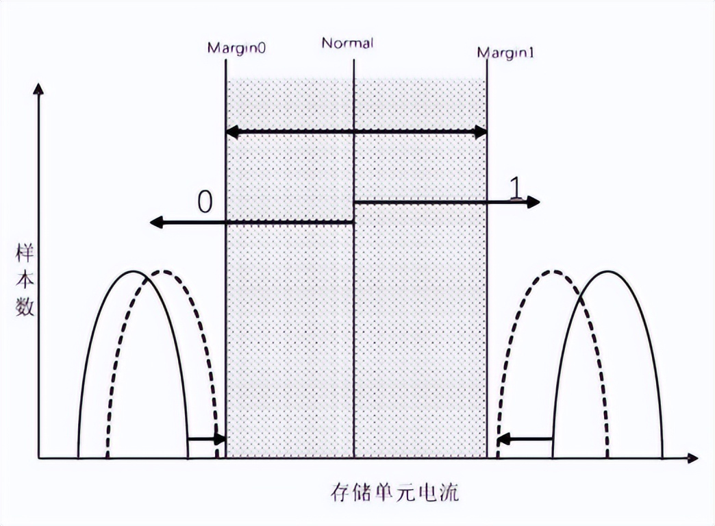 Zhicun Technology flash memory chip data retention performance screening scheme to improve