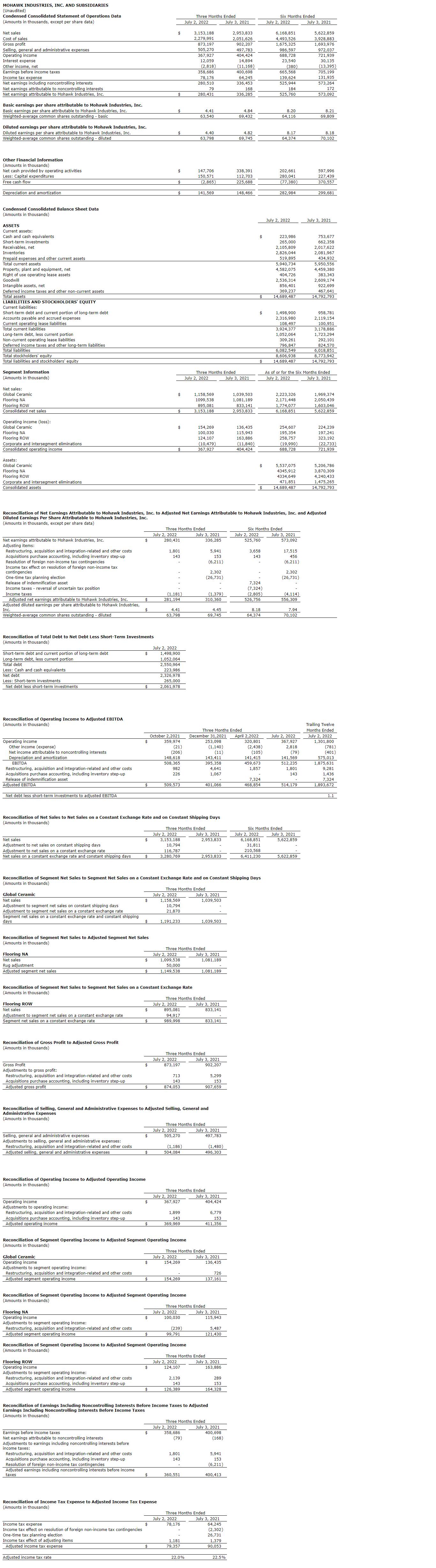 Mohawk Industries Reports Second Quarter Results iNEWS