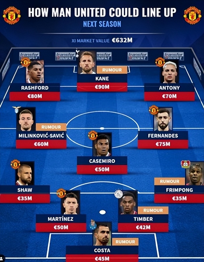 Manchester United, with a market value of 900 billion, is expected to