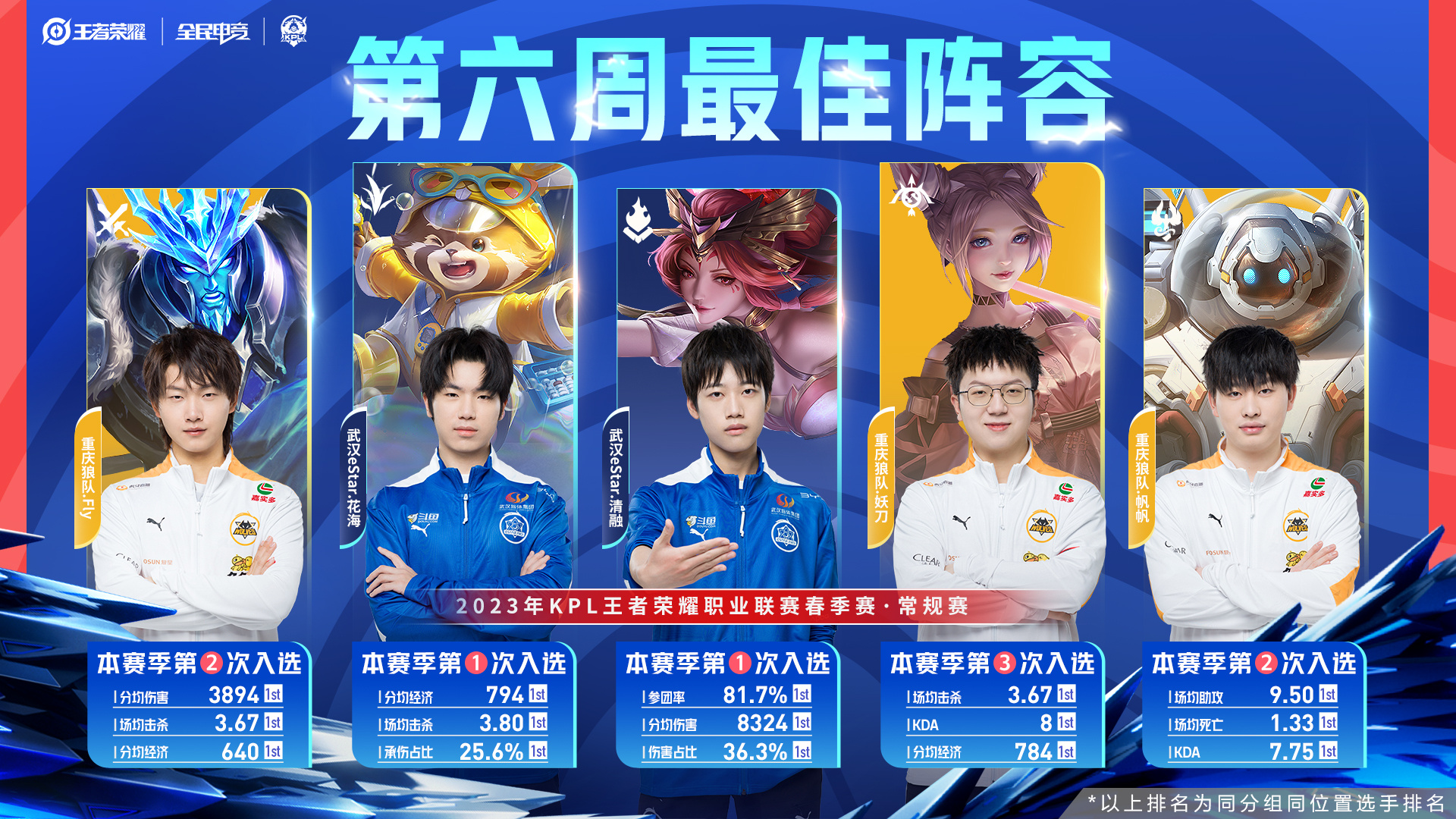 KPL常規賽第六周最佳陣容公布，星狼再次包攬，fly最佳選手無爭議 - 頭條匯