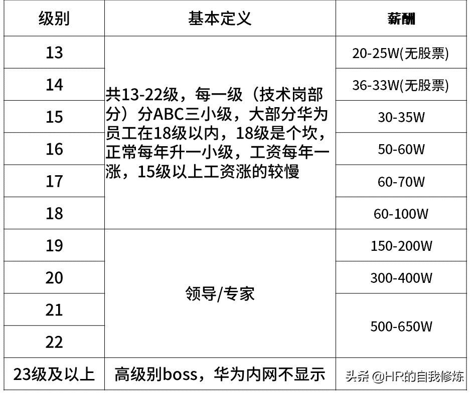 Huawei Rank Salary System - iNEWS