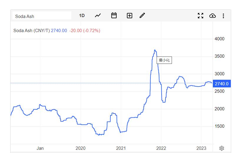 Soda ash Don't play with low inventory iMedia