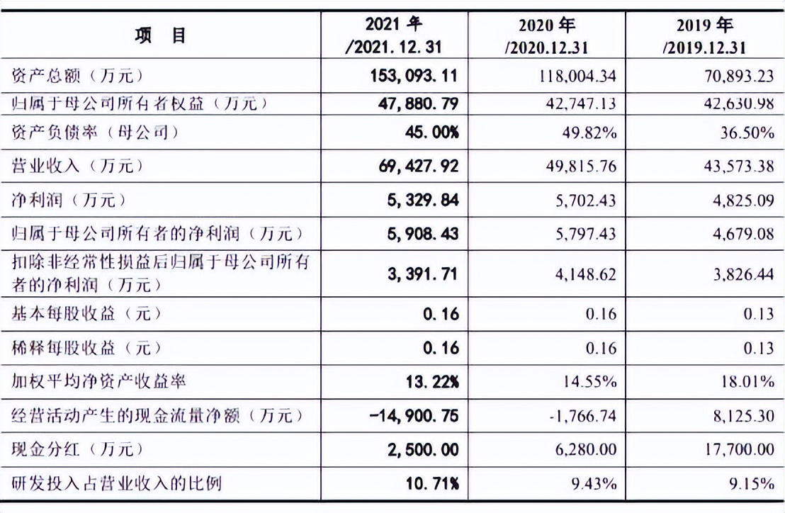 The debt ratio has soared by 122, and there is a lot of water in