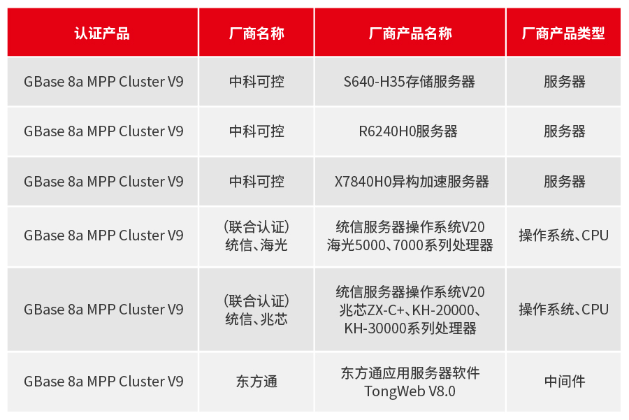 GBASE database adaptation summary in February - iNEWS