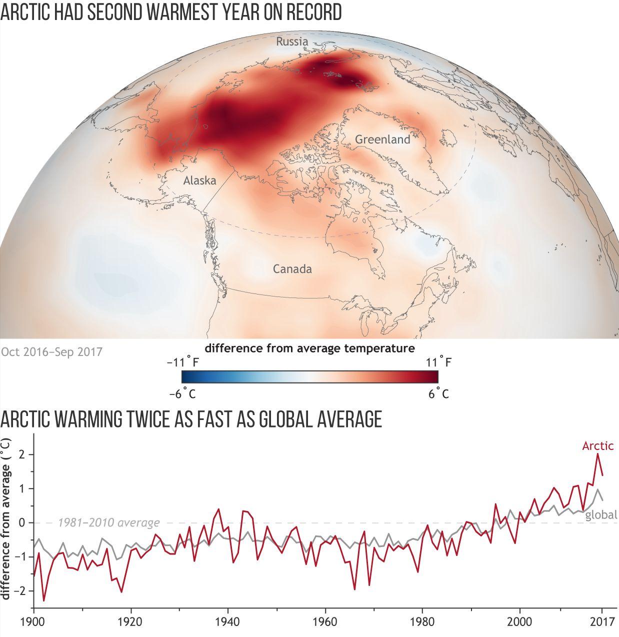 The Arctic warming rate is the first in the world, 1.4 trillion tons of ...