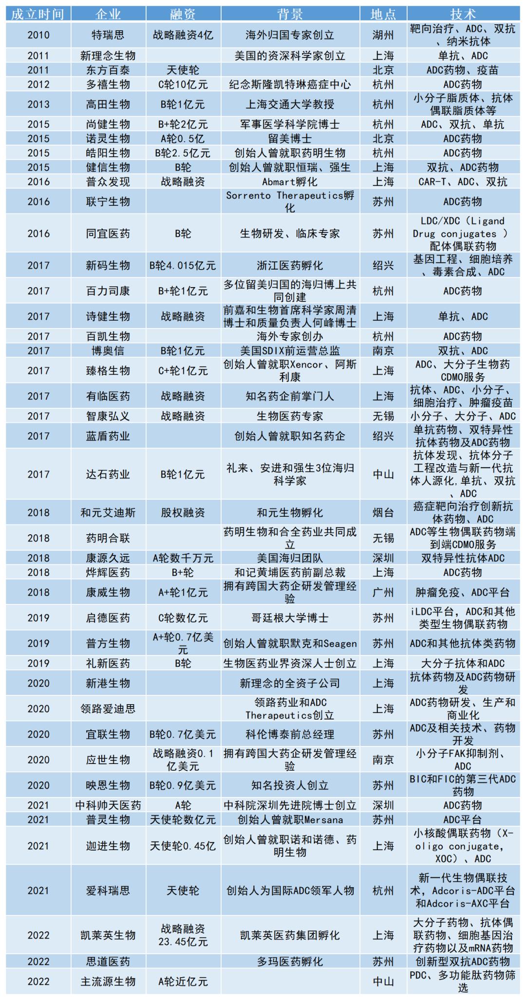 40+ Local ADC Biotech Revealed: Born MNC, Incubated by Famous ...