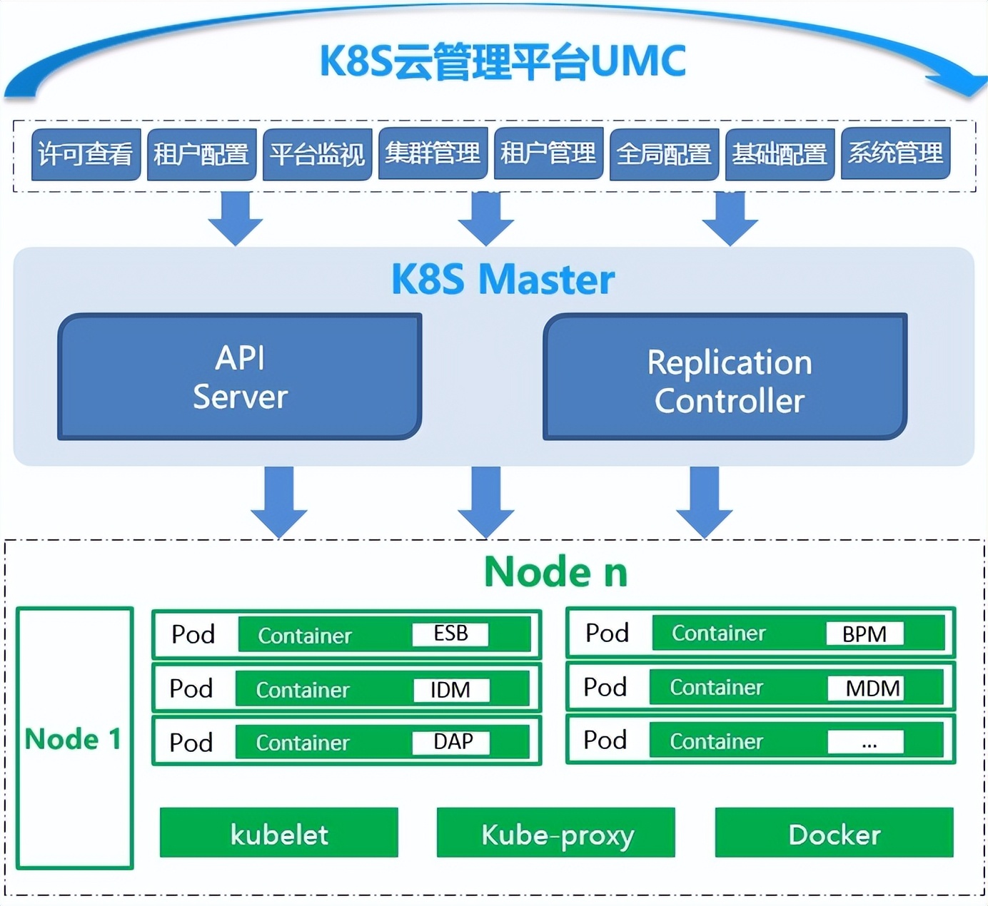 ESB combined with UMC cloud platform development instructions - iNEWS