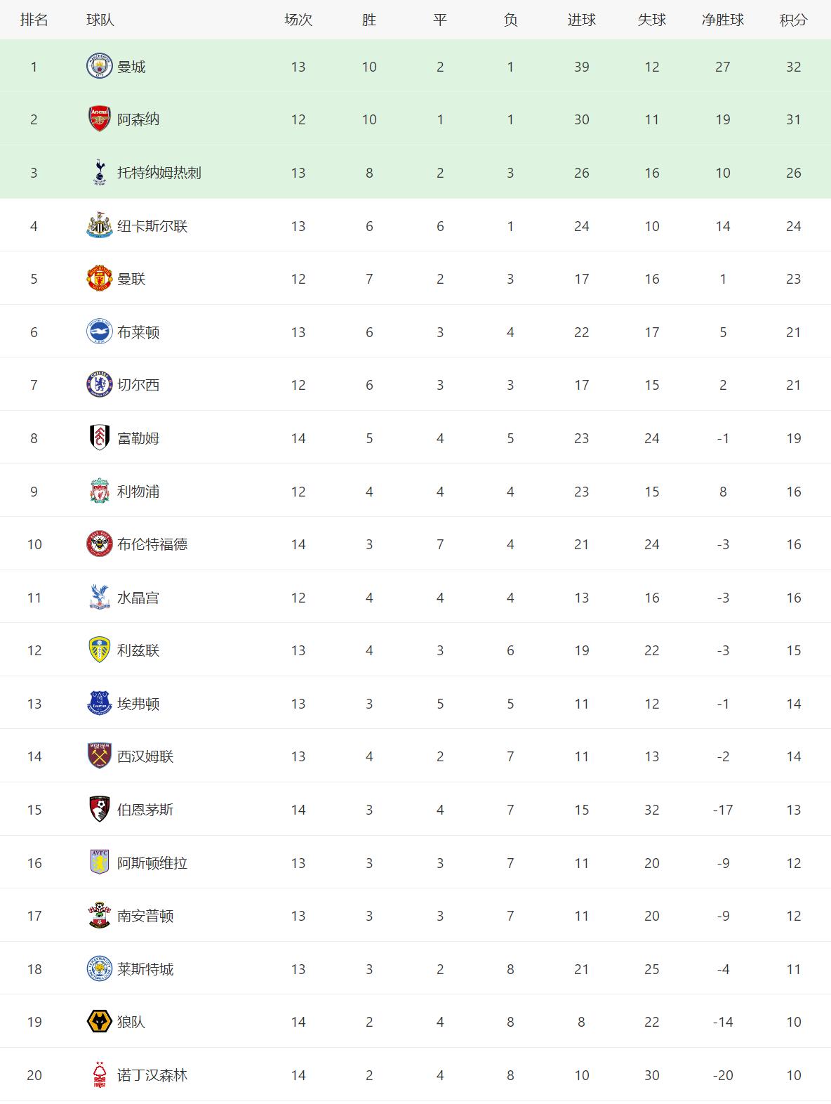 The latest Premier League standings!Manchester City got the top