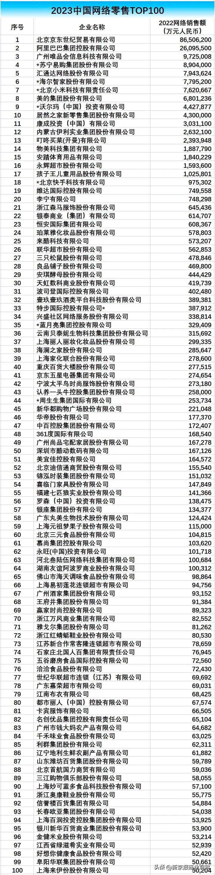 Wal-Mart, Wumart, and Yonghui Superstores rank among the top 20 in ...