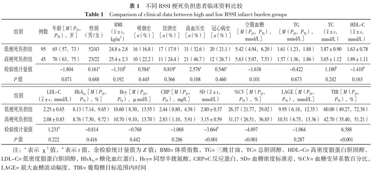 Correlation study of blood glucose variability, infarction burden and