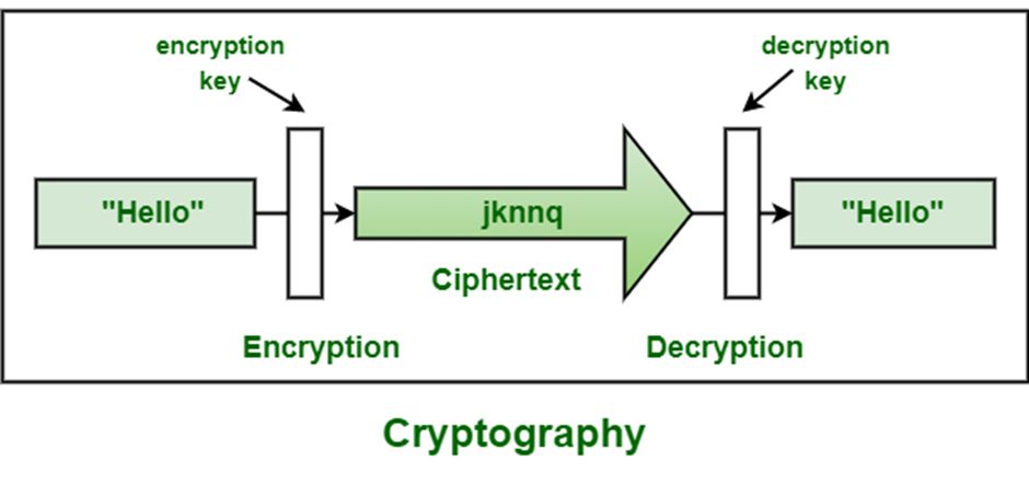 A Beginner's Guide to Understanding Encryption and Decryption - iMedia