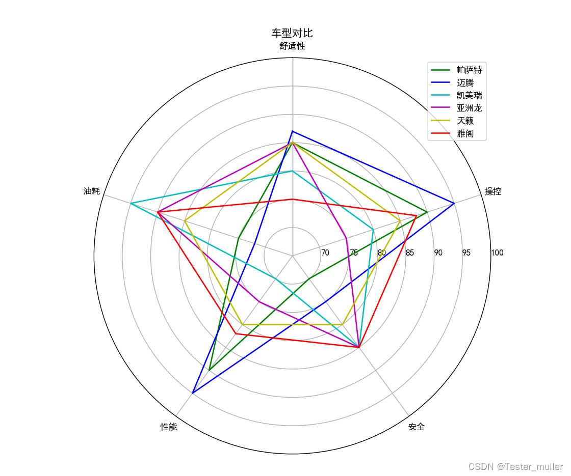 How to Draw a Radar Chart with Python - iMedia