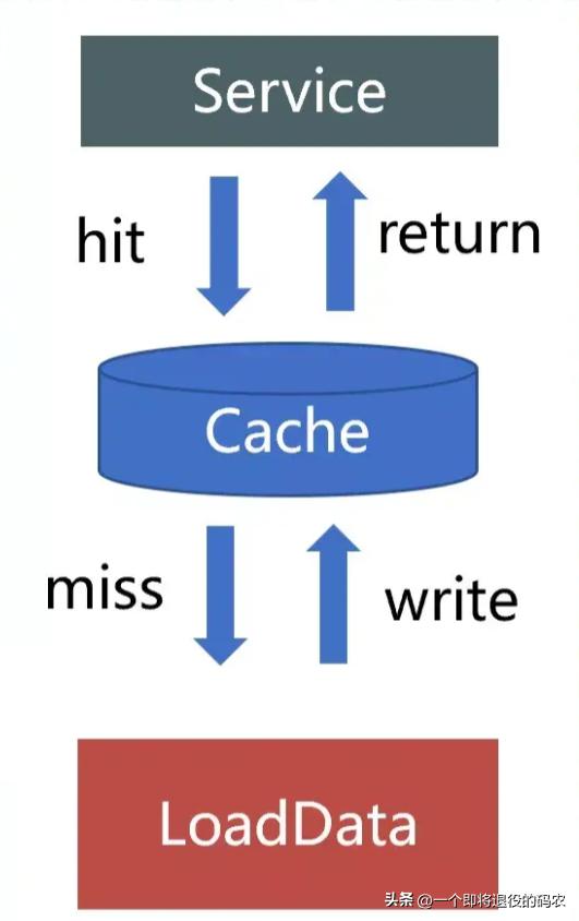 Cache Breakdown Aren't you curious about concert tickets and train ticket grabbing ...