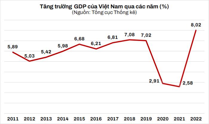 In 2022 Vietnams Gdp Growth Rate Will Be 8 02 The Highest Growth