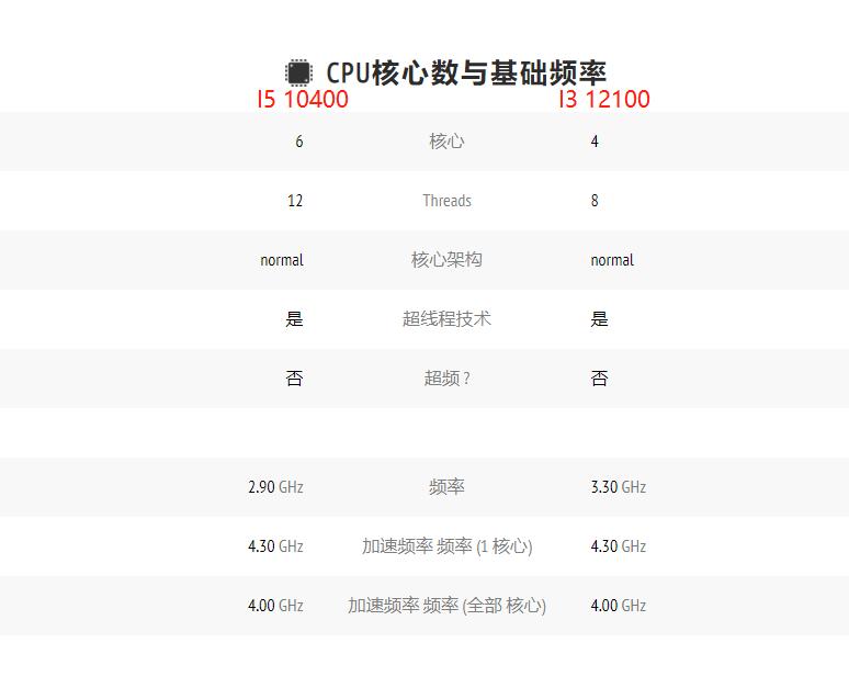 The strongest I3 12100 compares the previous generations of I5s across ...
