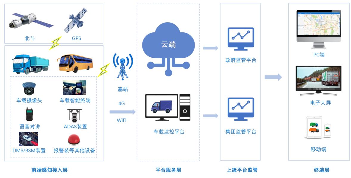 Vehiclemounted video surveillance requirements and EasyCVR video