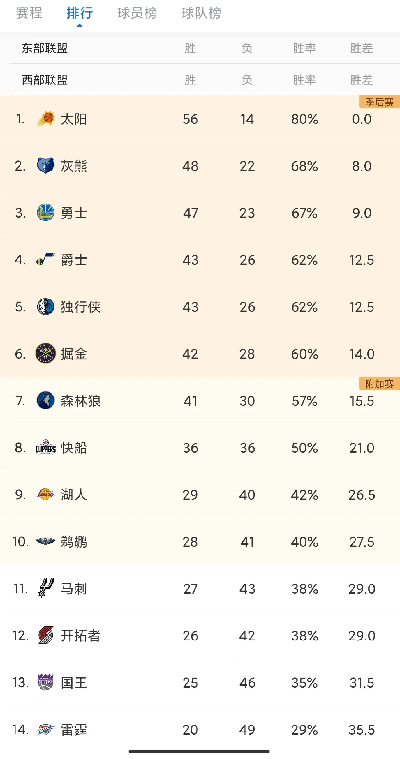 2009 nba regular season standings, 200809 NBA Season Summary