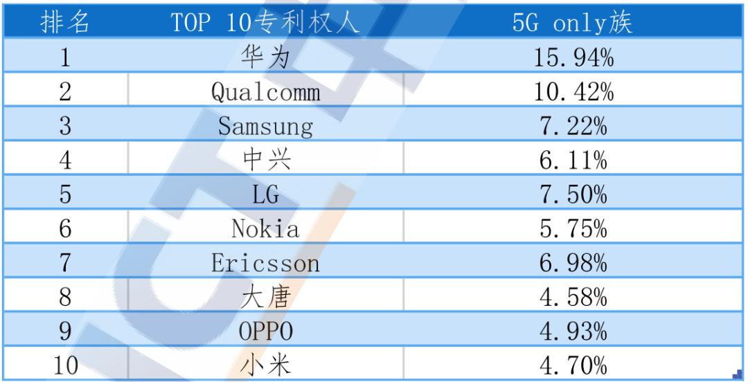 Global 5G standard essential patent ranking: Huawei, Qualcomm, and ...