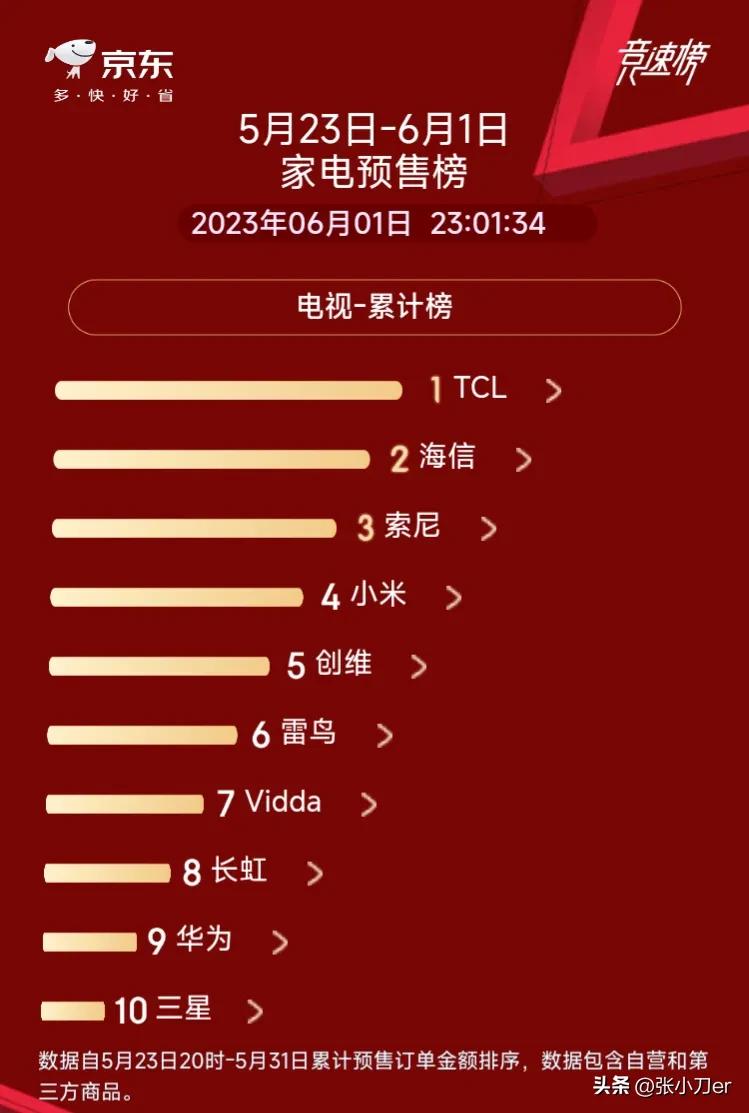 The latest TV sales ranking iMedia