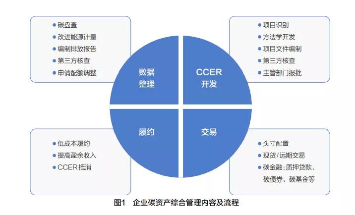 Enterprise Carbon Asset Management Model And Countermeasures Inews