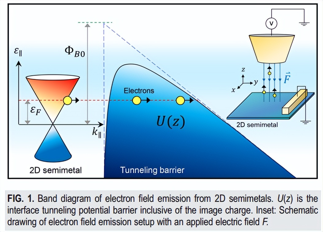PoP: a general model for thermal field emission of electrons in two ...