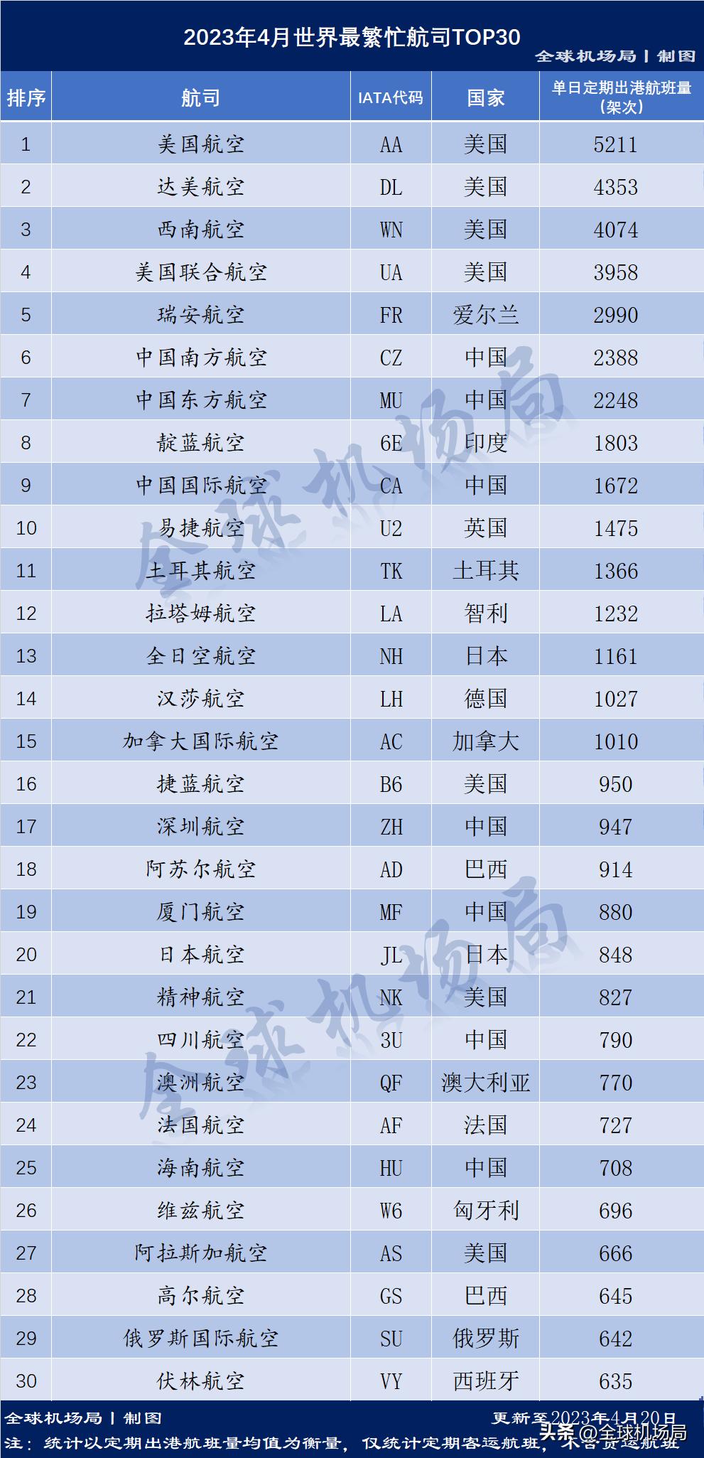 The ranking of the world's busiest airlines in April 2023 is out! The ...