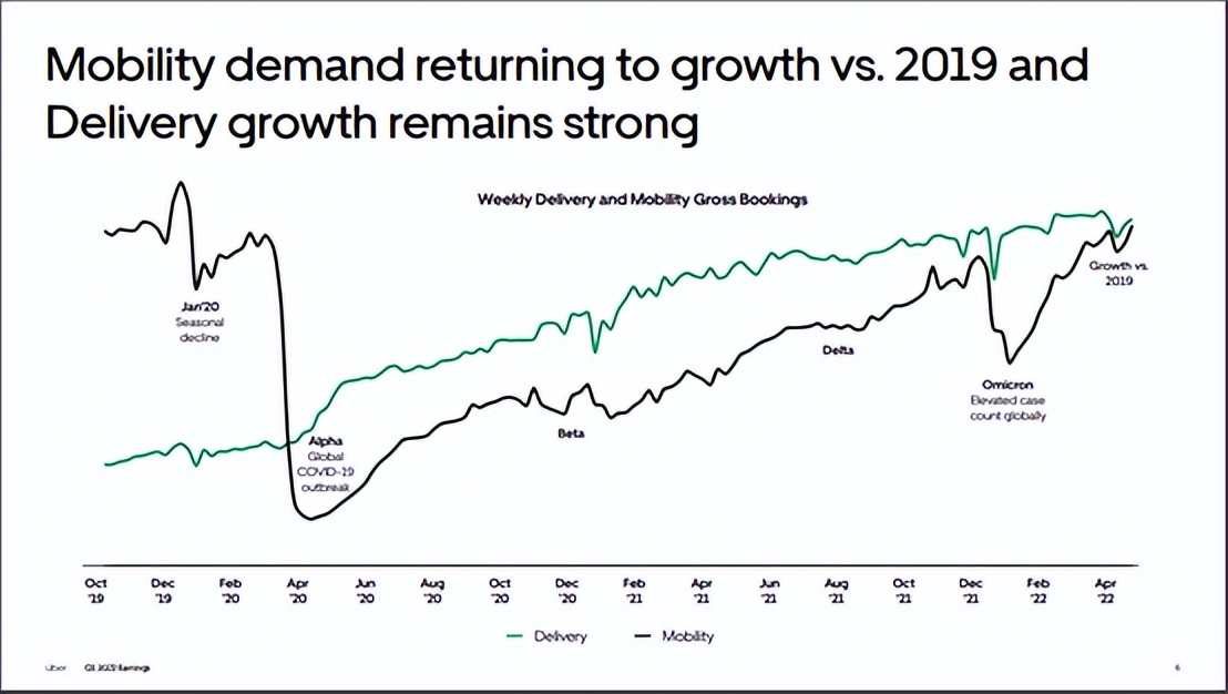 Reduce costs and improve efficiency, Uber will be profitable iNEWS