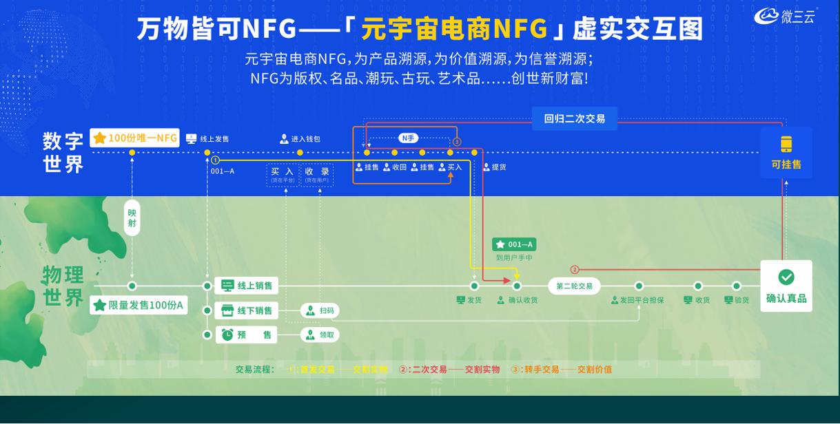 Metaverse concept, Metaverse how does NFG make money?The