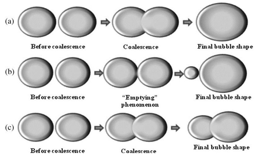 Do you know all three modes of silicone foam coalescence? come in