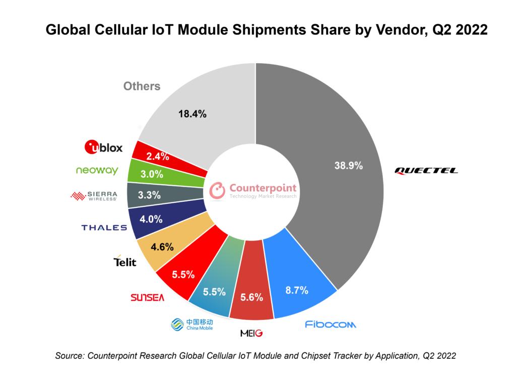 20%: Global cellular IoT module shipments increased significantly year ...