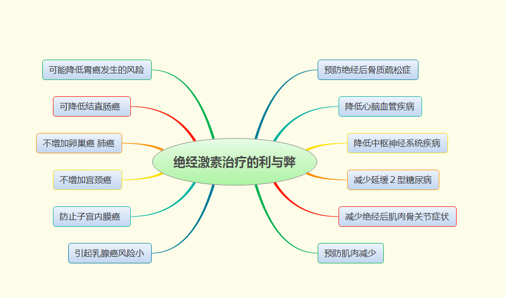 Pros and cons of menopausal hormone therapy iNEWS