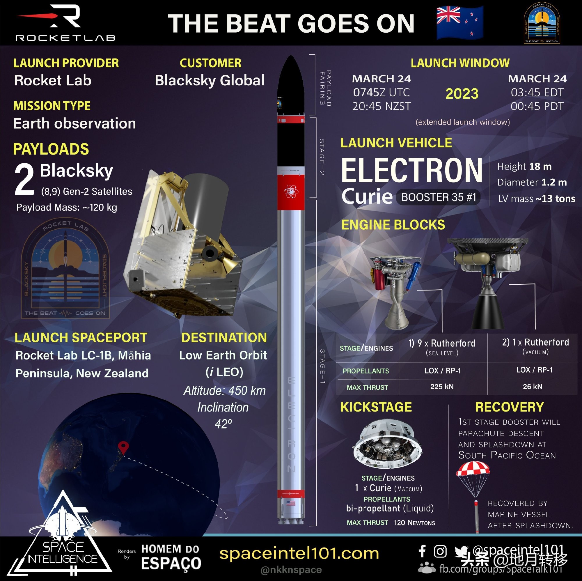 With a single launch of 4.9 million, the United States launched a small