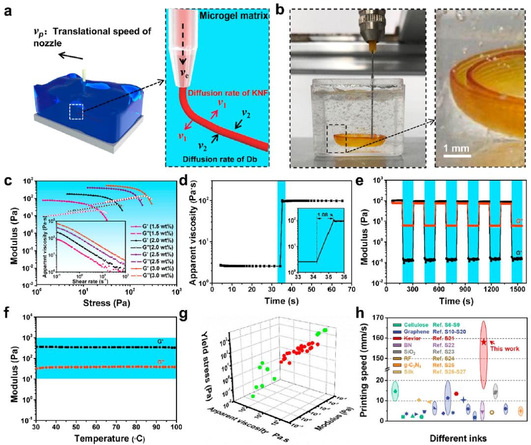 Directed suspension printing of microgels for the fabrication of Kevlar