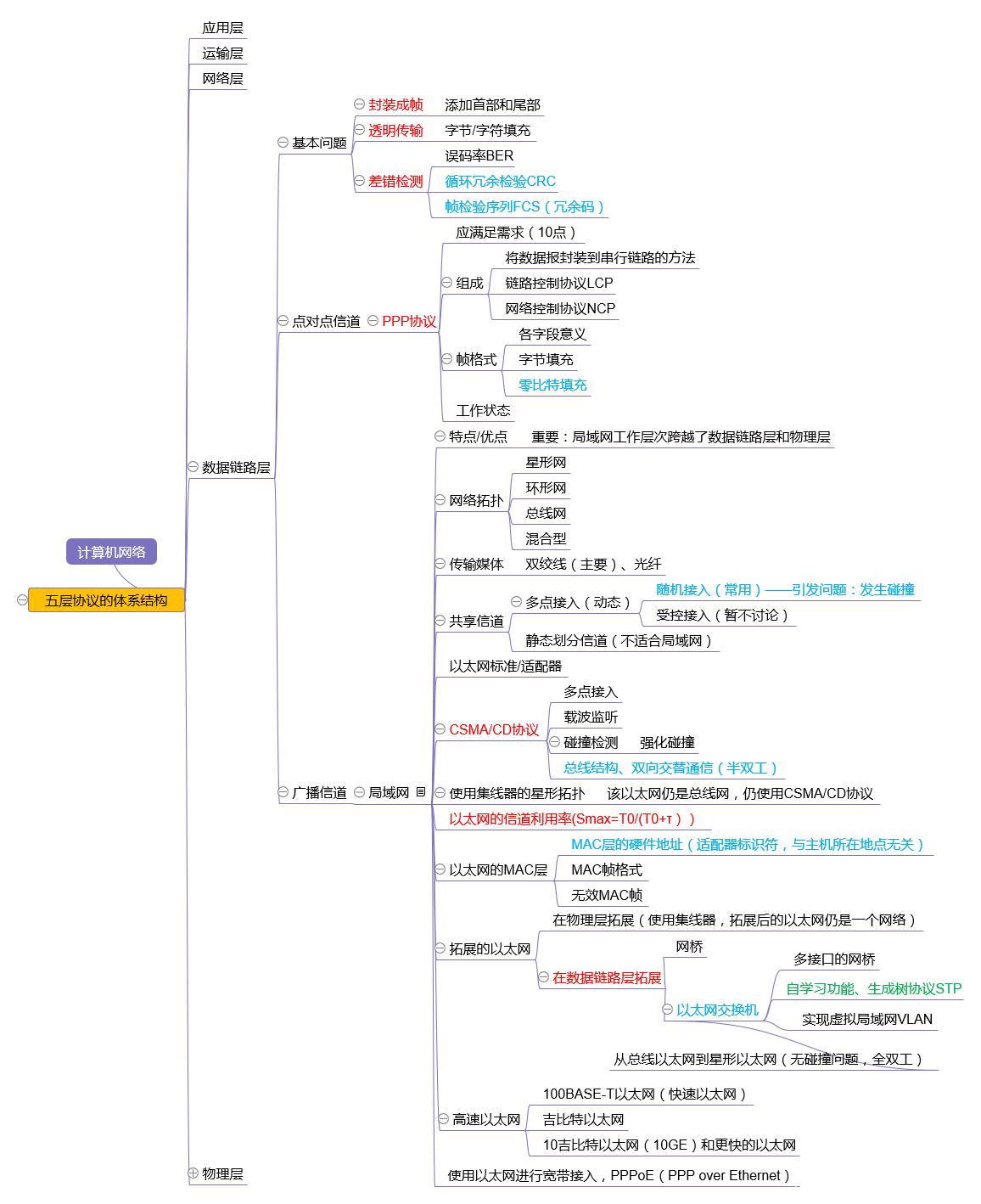 computer network mind map - iNEWS