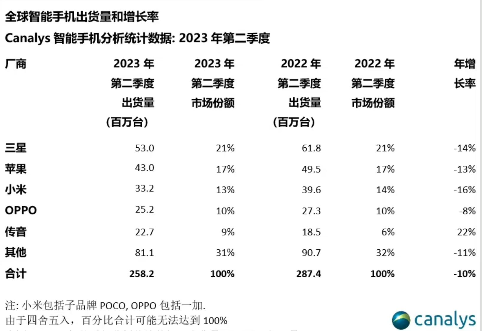 In the second quarter of 2023, global mobile phone sales, Transsion mobile phones surpassed vivo