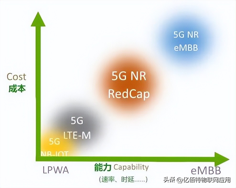 What Is 5G RedCap? Why Is There RedCap? - IMedia