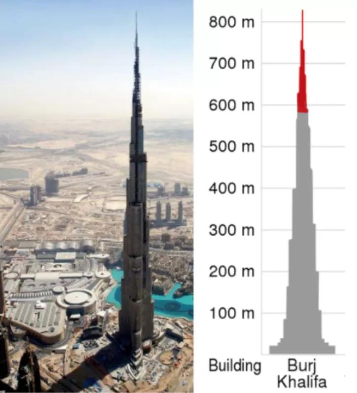 With the 116-meter spire surpassing the 