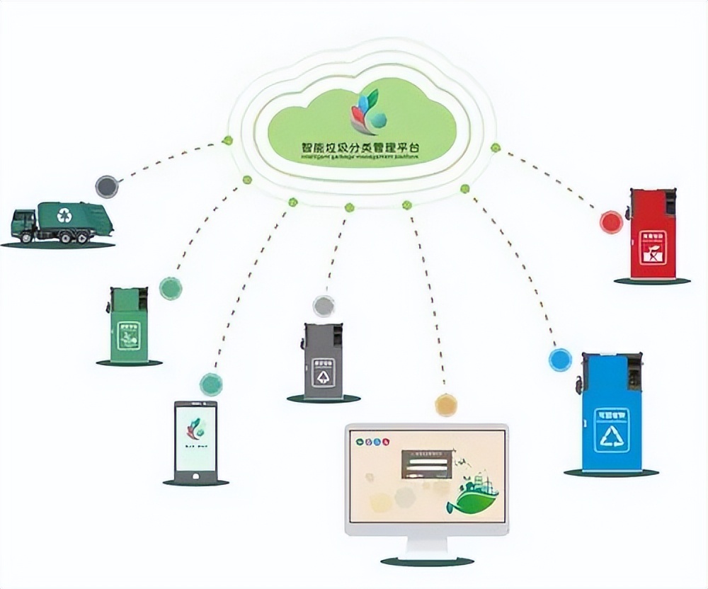 What are the advantages of developing an intelligent waste sorting ...