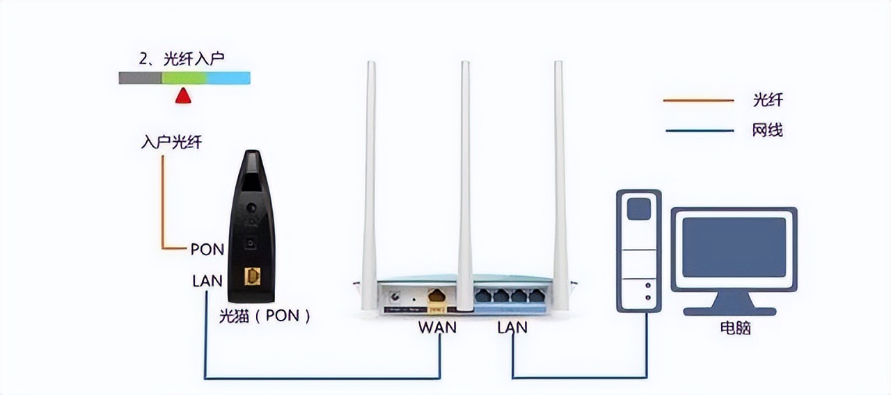 Modem Indicator The optical modem indicators are normal, what should I do if the ...
