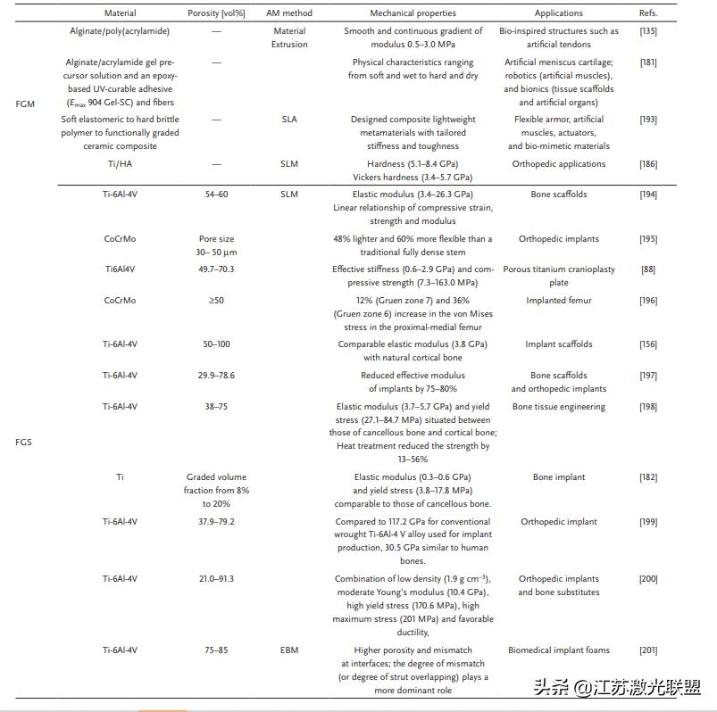 A review of functionally graded materials and structures for additive ...