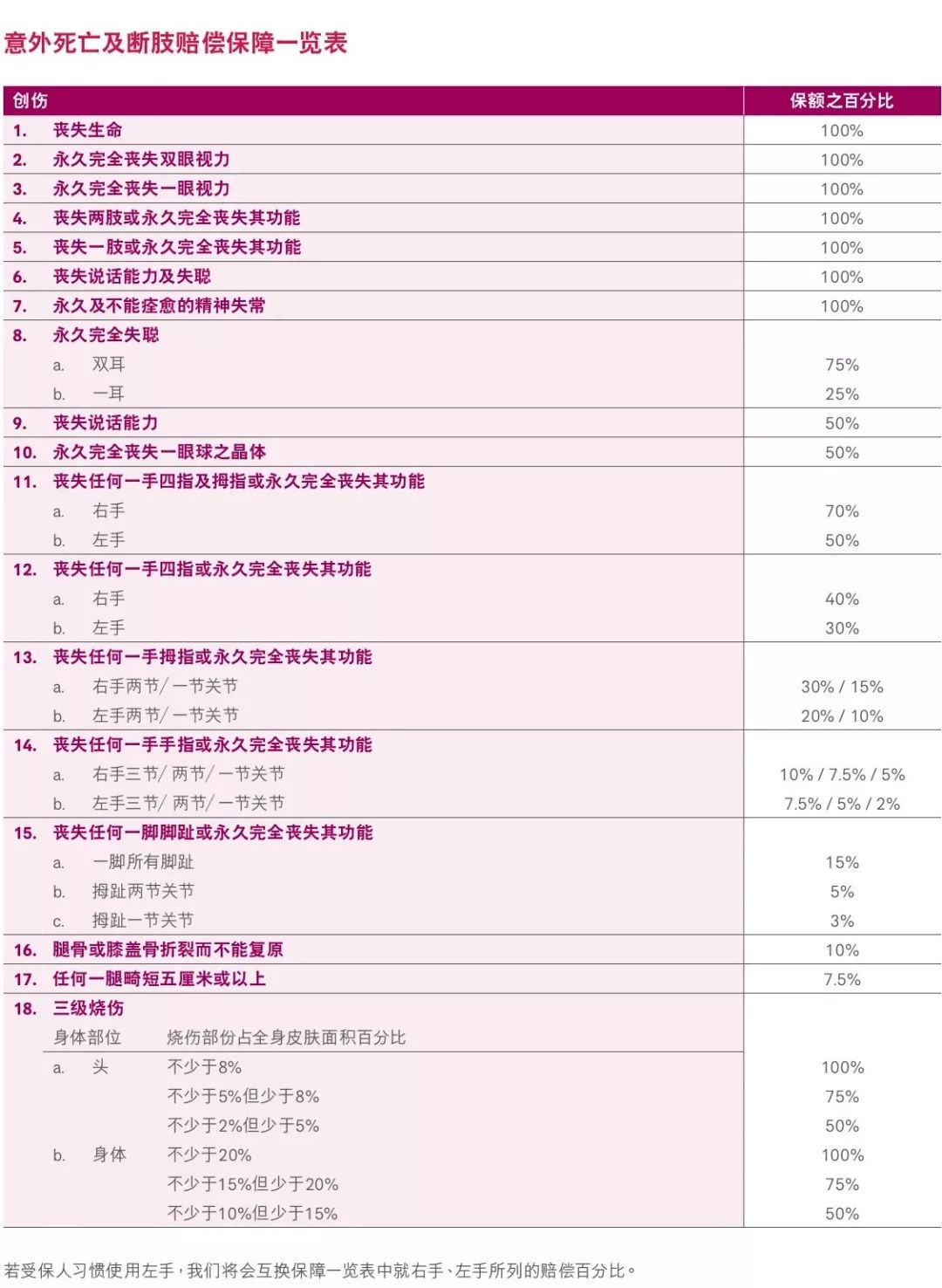 Hong Kong AIA Accident Insurance (Easy Care Upgrade Protection) has a ...