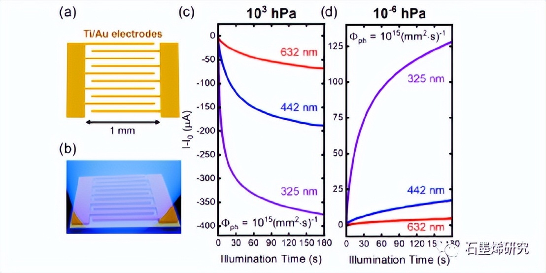 Effect of surface adsorbate on photoresponse of MO)CVDgrown graphene