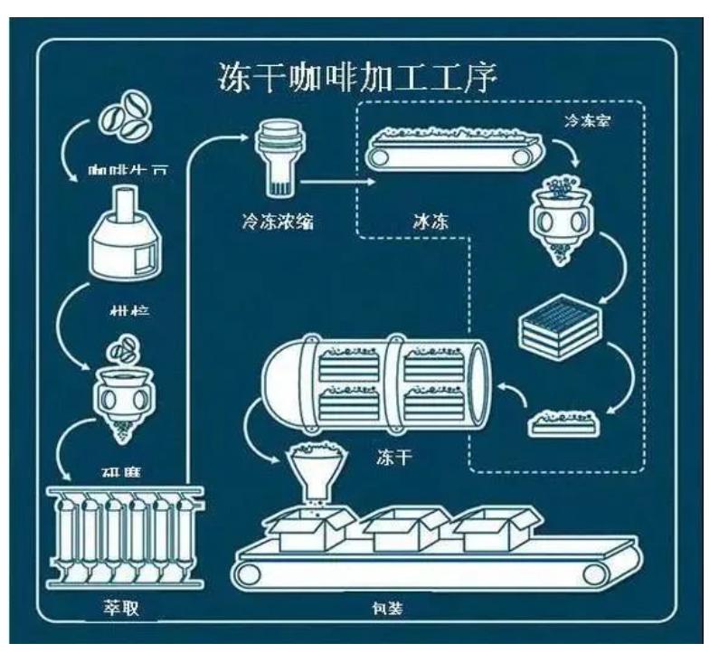 What does freezedried coffee mean (introduction to Morocco freeze