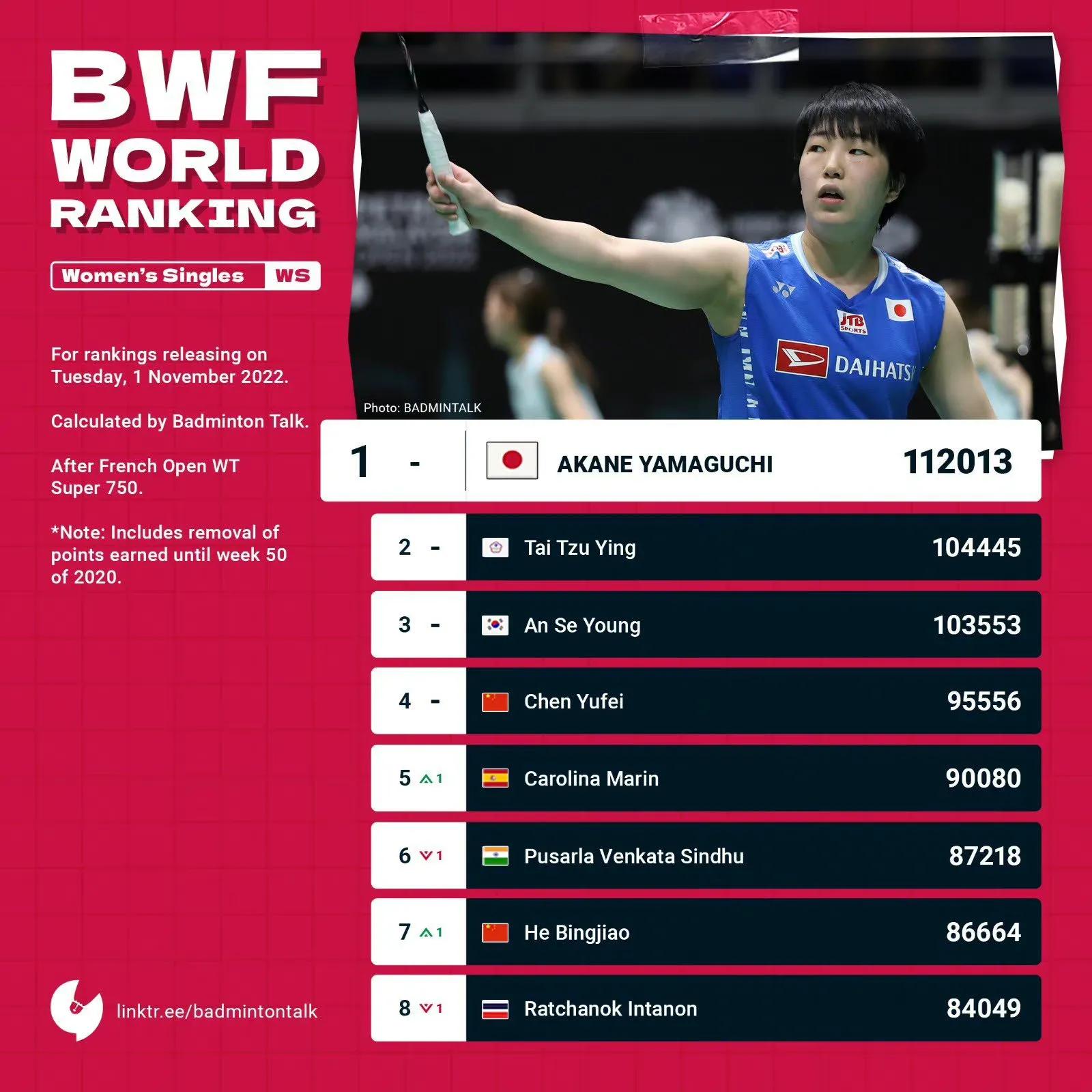 The latest world rankings for each individual item of world badminton ...