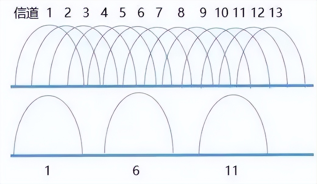 Division of Wireless AP Channels in Wireless Network (WLAN) System - iMedia